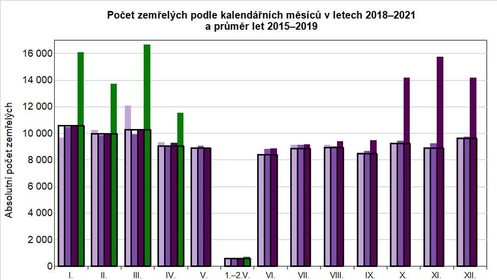 Počet zemřelých podle kalendářních měsíců v letech 2018 - 2021 a průměr let 2015 - 2019