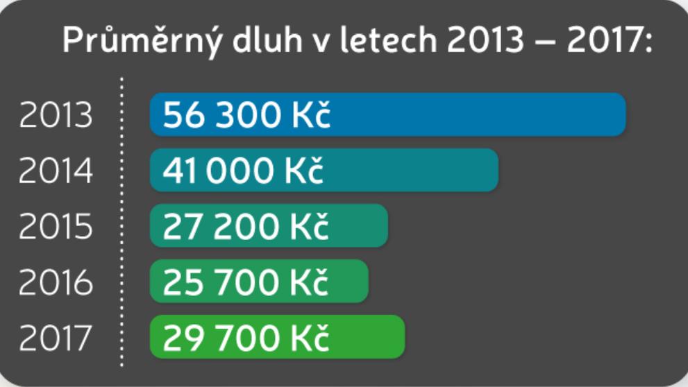 Vývoj zadlužení v letech 2013 - 2017 v České republice - Průměrný dluh v letech 2013 - 2017