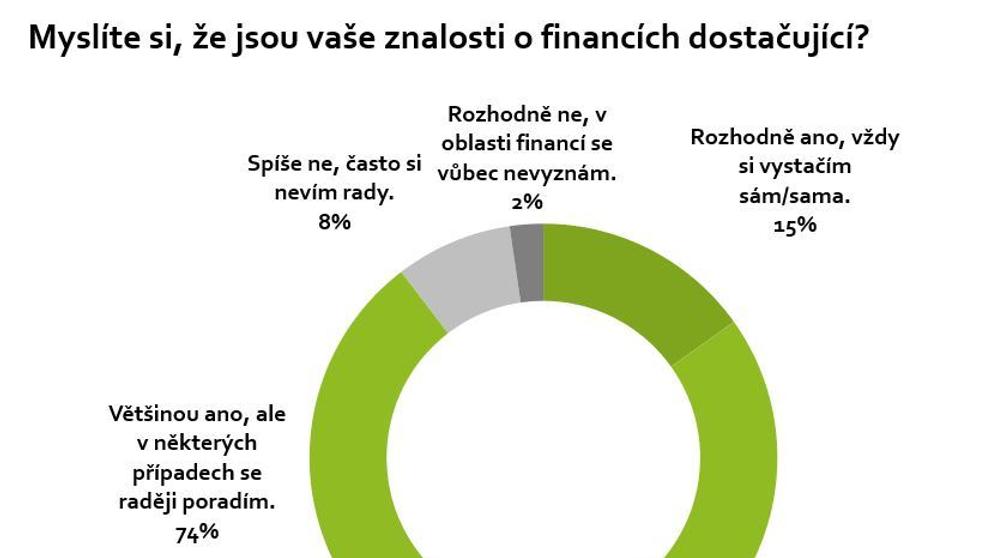 Index finanční gramotnosti 2019 - 7