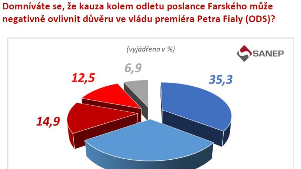 Průzkum Sanep 3