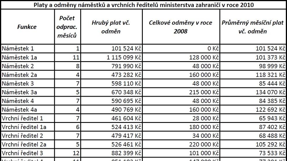 Platy a odměny ministerstvo zahraničí v roce 2010