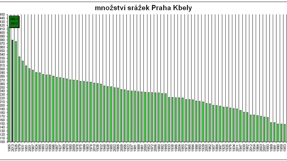 Grafy srážek v Praze - 3