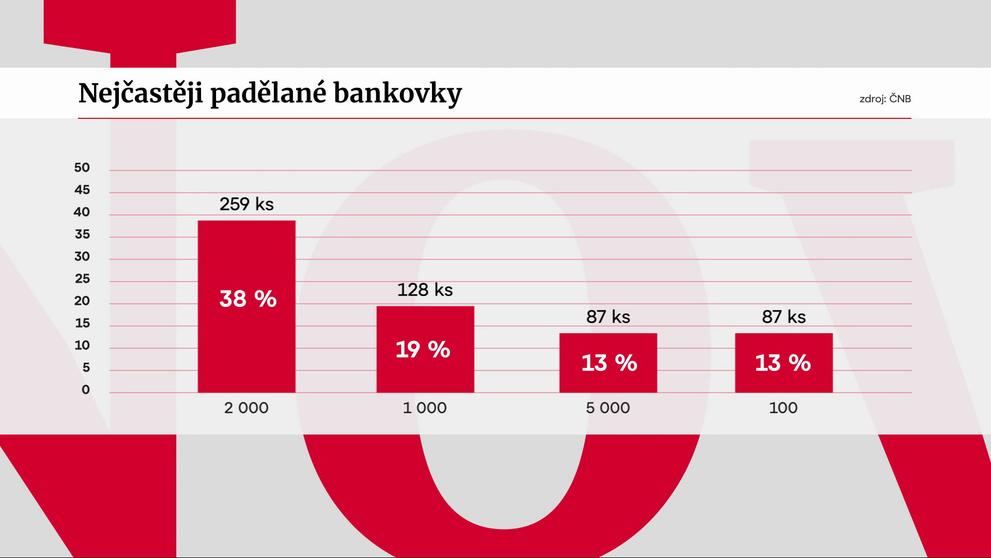 Nejčastěji padělané bankovky