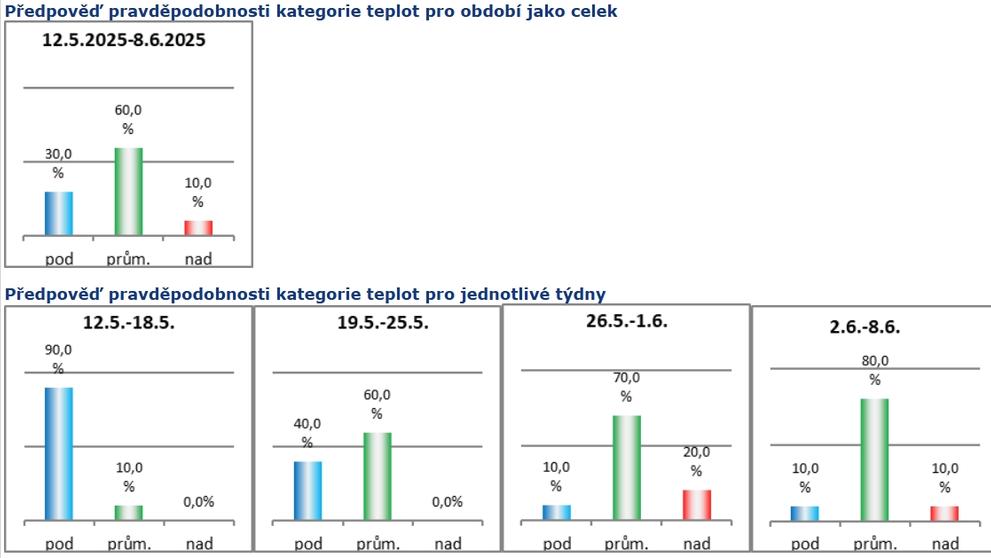 Výhled počasí (3)