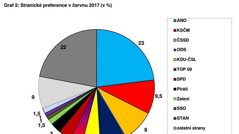 Grafy - volby - červen 2017 - 3