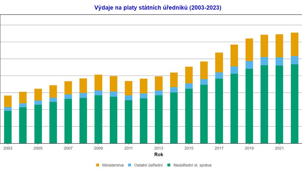 Výdaje na platy státních úředníků v letech 2003 až 2023