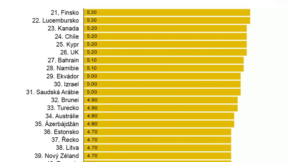 Kvalita silnic ve světě - 21. - 40.
