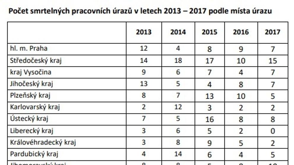 Pracovní úrazy v roce 2017 - 1