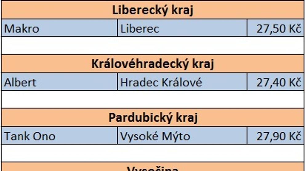 Cena benzinu po krajích - 26. 1. 2019 - 3