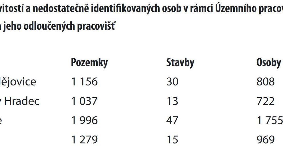 Nedostatečně identifikovaní vlastníci