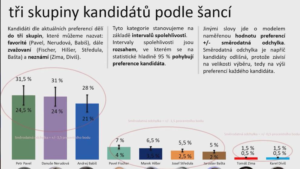 Model volby prezidenta – prosinec 2022