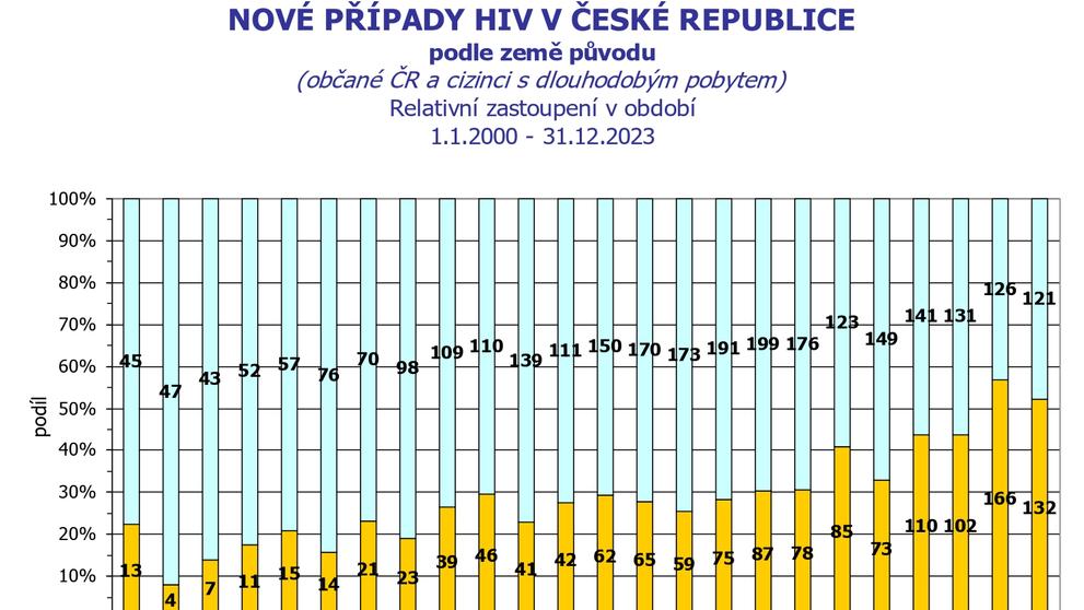 HIV infekce, AIDS onemocnění v ČR (2)
