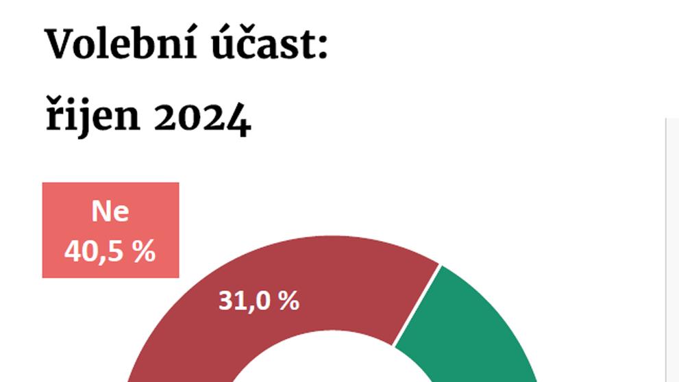 GRAF Volební účast