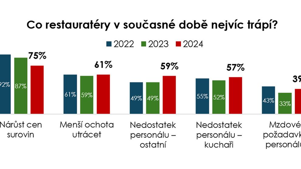 Průzkum o restauracích (2)