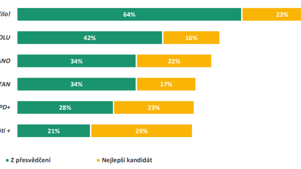 Volí se z přesvědčení a nejlepší kandidát