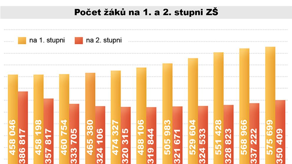 Počet žáků na 1. a 2. stupni ZŠ