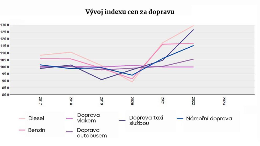 Vývoj indexu cen za dopravu