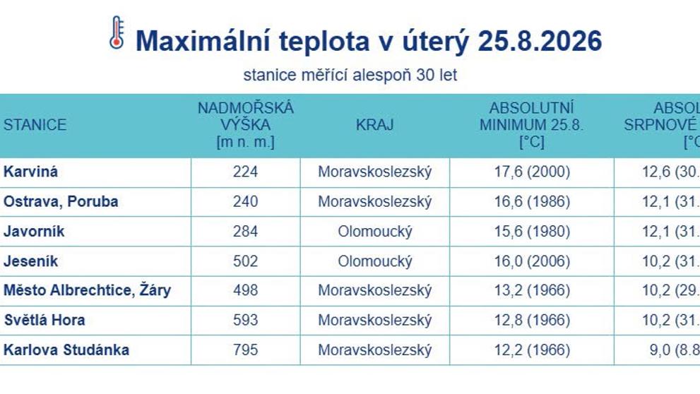 Teploty 25.8.2026