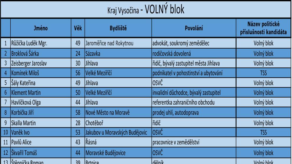 Kraj Vysočina - kandidátní listiny - 13