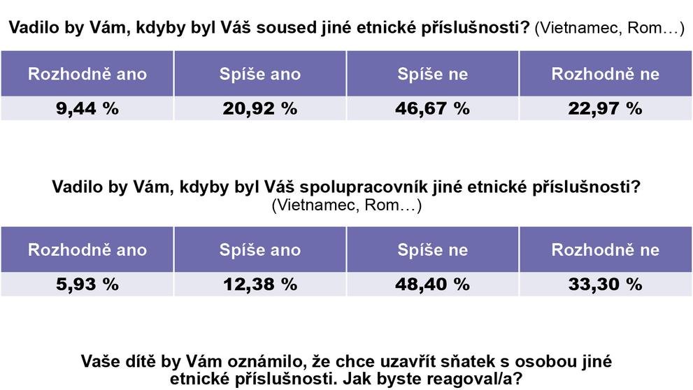 Průzkum - Češi jsou tolerantní národ. Bojí se ale migrantů a teroristického útoku, ukázal průzkum - 1