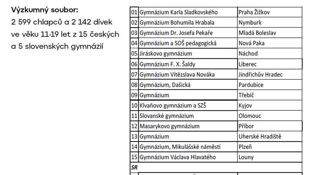 Do výzkumu se zapojilo 15 českých a 5 slovenských gymnázií