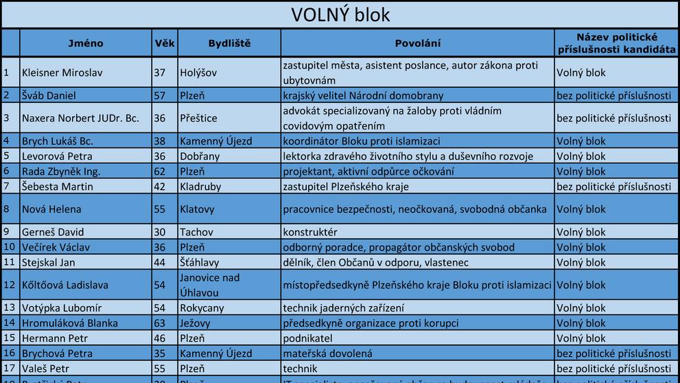 Plzeňský kraj - kandidátní listiny - 17