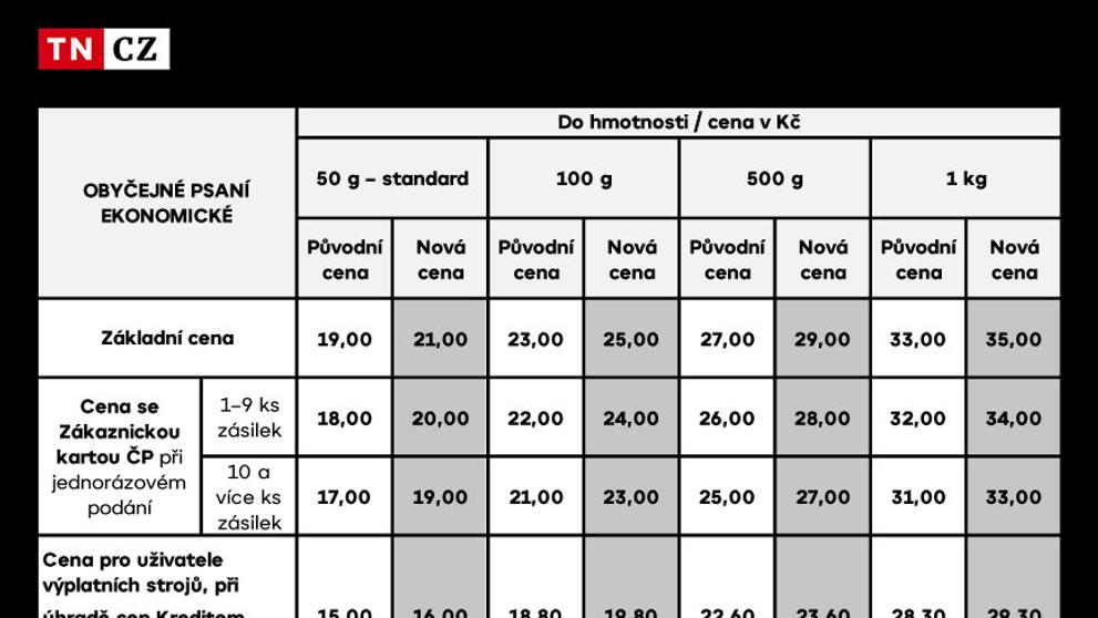 POŠTA ZMĚNY CEN Obyčejné psaní ekonomické