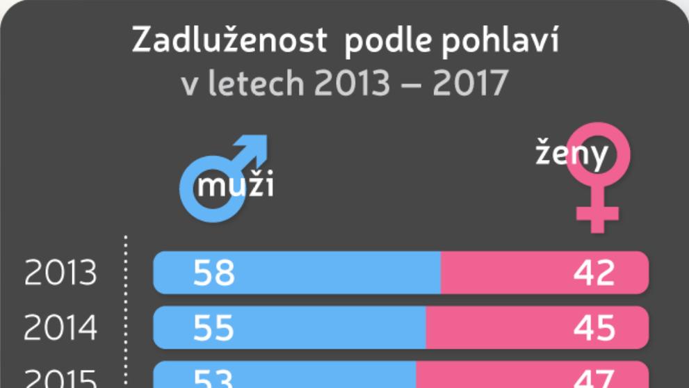 Vývoj zadlužení v letech 2013 - 2017 v České republice - Zadluženost podle pohlaví