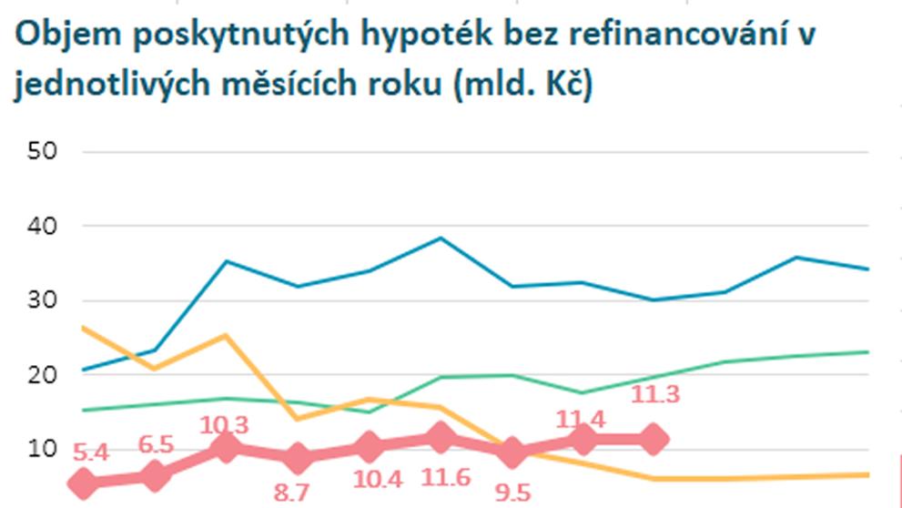 Objem poskytnutých hypoték bez refinancování v jednotlivých měsících roku (mld. Kč)