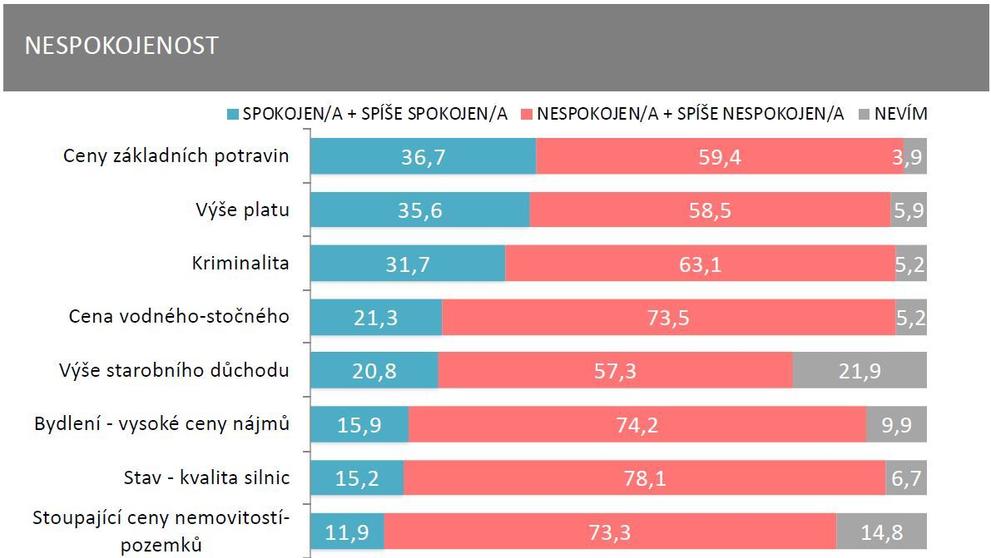 SANEP - Exkluzivní průzkum nespokojenosti - 4