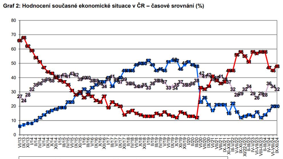 Hodnocení současné ekonomické situace v ČR
