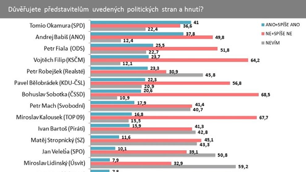 Důvěryhodnost předsedů politických stran a hnutí