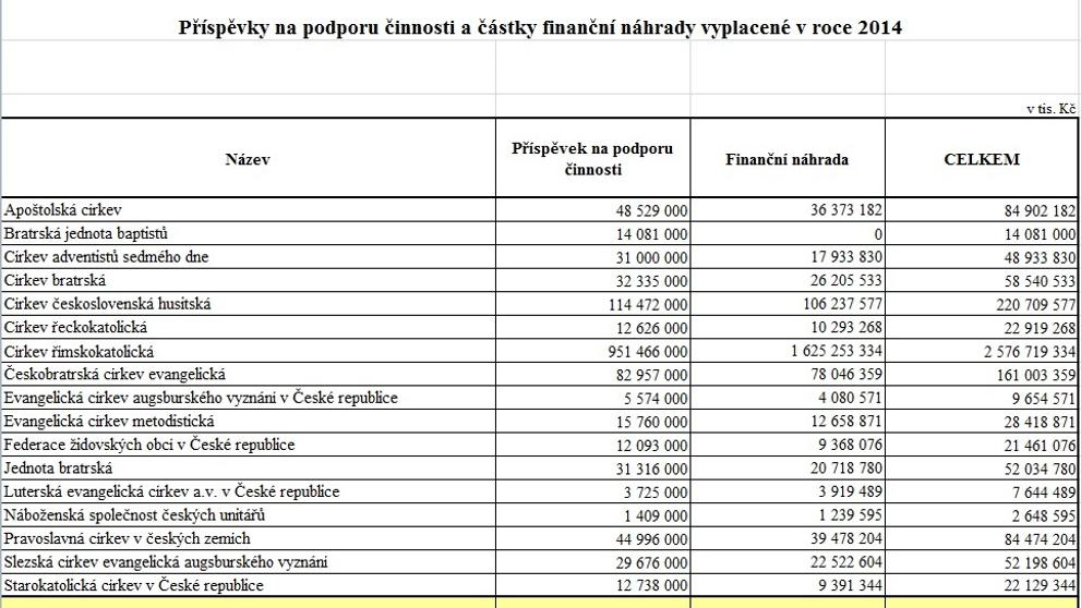 Státní příspěvky pro církve mezi lety 2013 až 2016 - 2