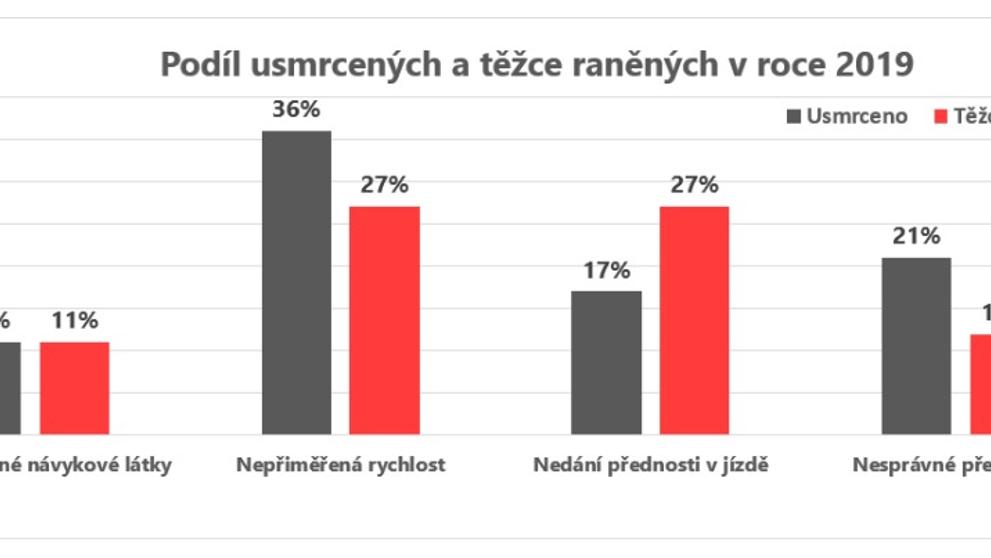 Statistika dopravních nehod - 1