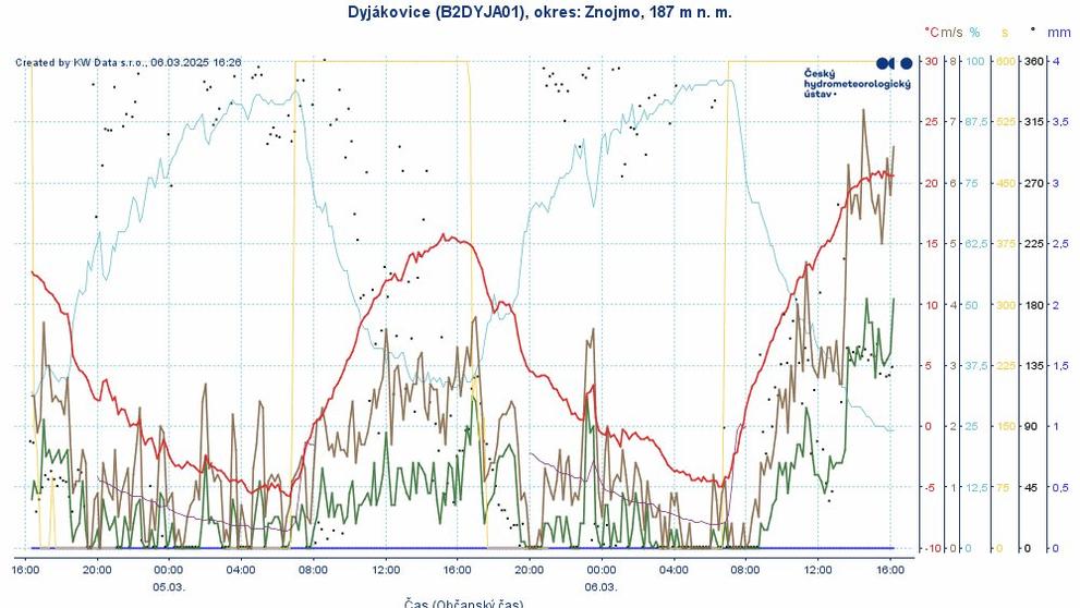 V Dyjákovicích byl teplotní rozdíl přes 26 °C