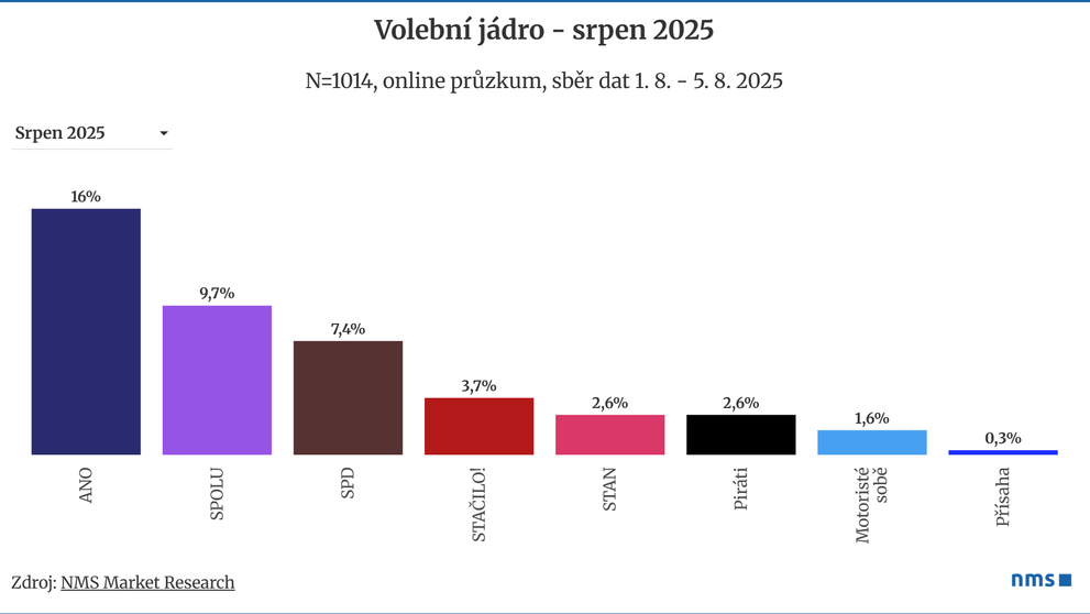 8_25 Volební jádro - NMS