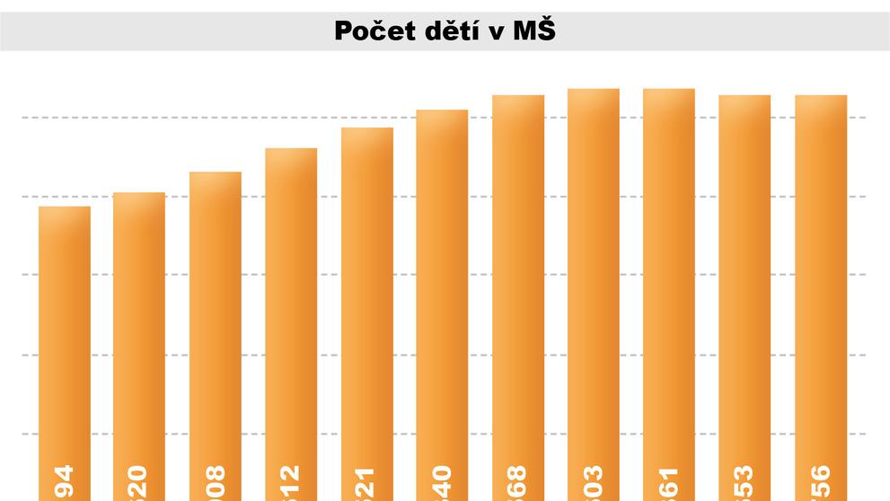 Počet dětí v MŠ