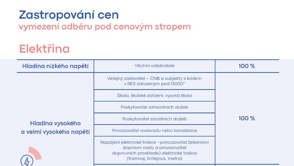 Zastropování cen