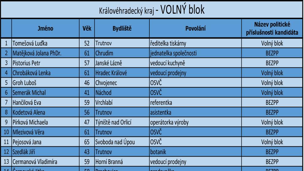Královéhradecký kraj - kandidátní listiny - 10