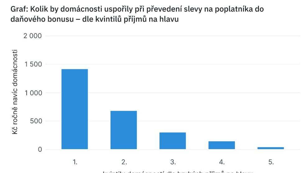 Analýza zdanění práce nízkopříjmových zaměstnanců