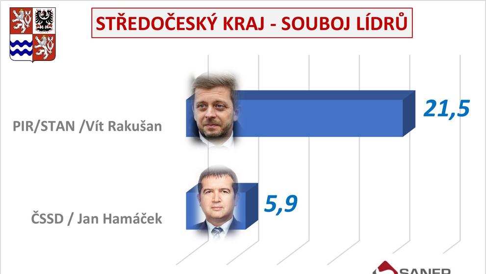 Souboj lídrů v krajích ČR