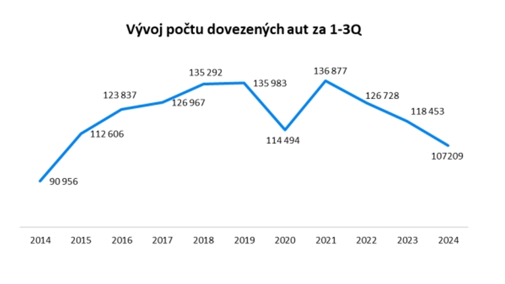 Vývoj počtu dovezených aut za 1-3Q