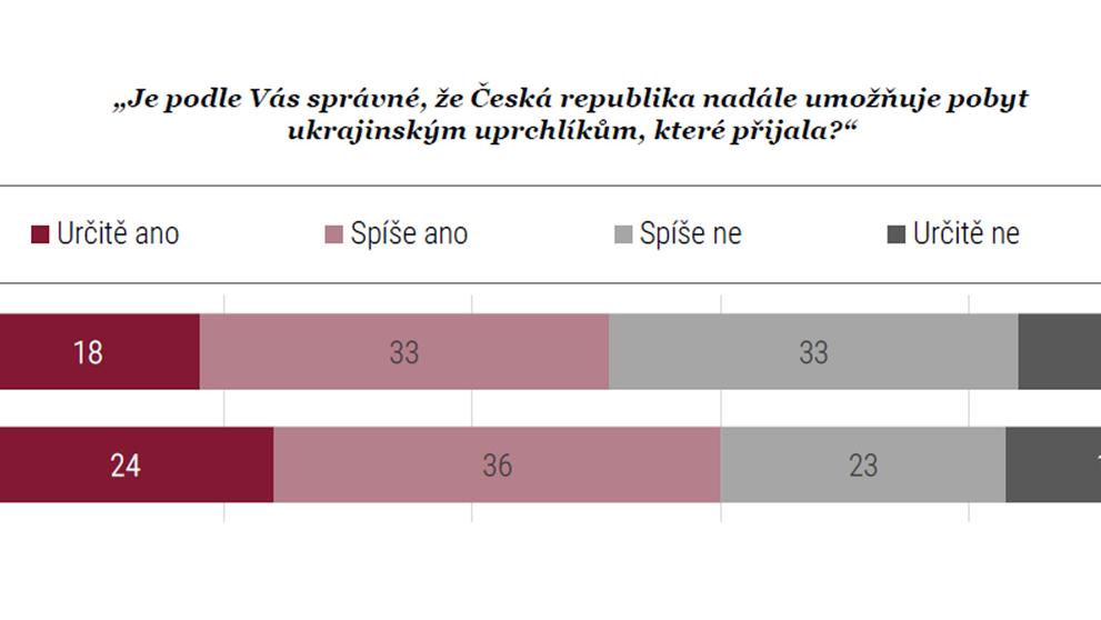 Průzkum agentury STEM (14)