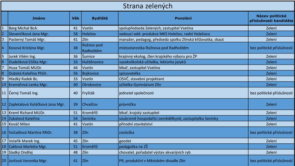Zlínský kraj - kandidátní listiny - 14