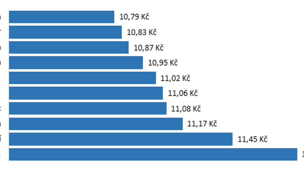 Vývoj ceny syrového mléka v ČR v roce 2024