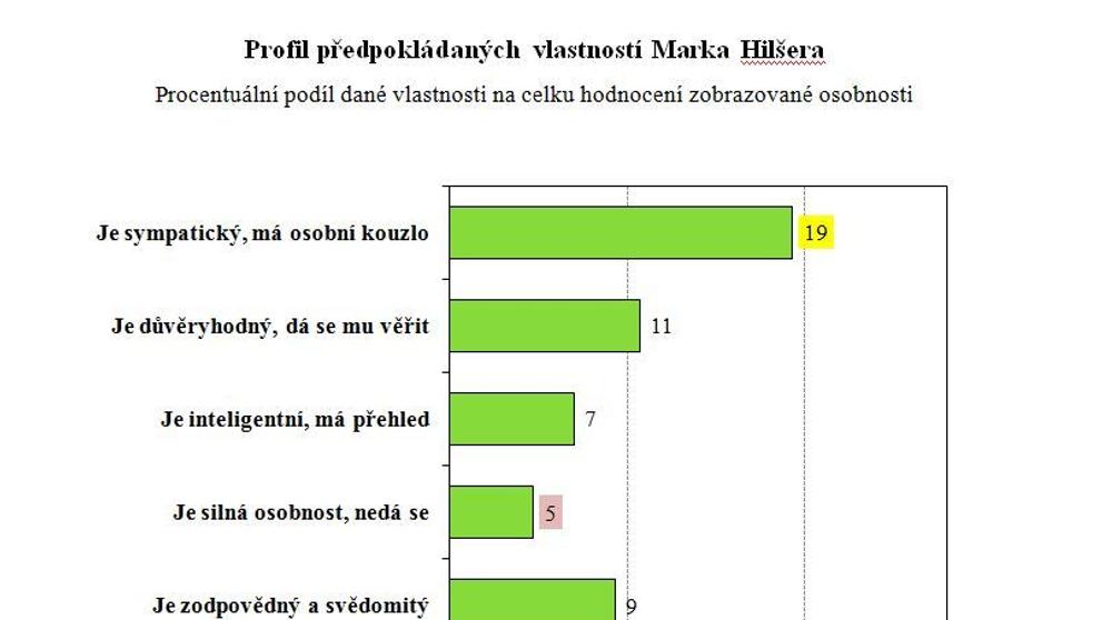 Vlastnosti kaniddátů na prezidenta - STEM - 3