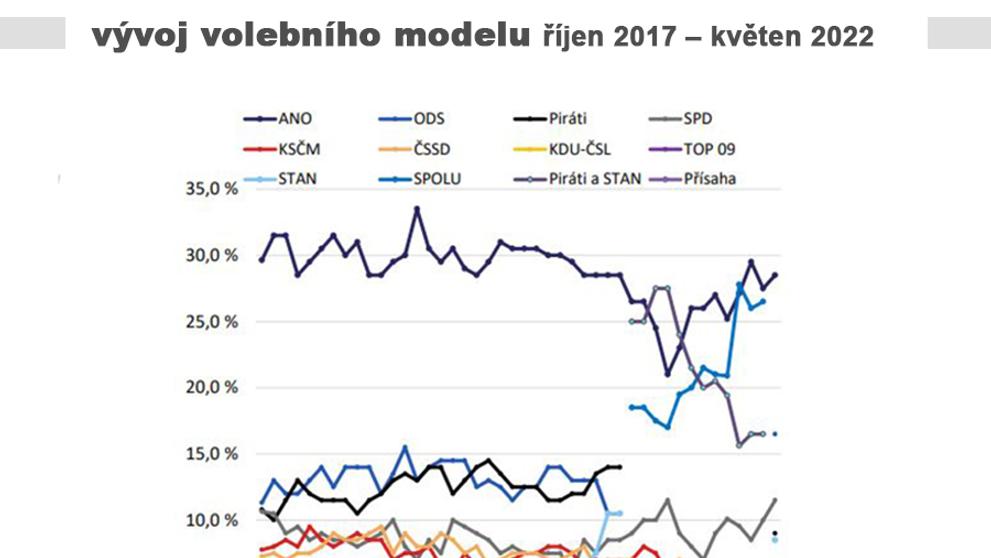vývoj volebního modelu
