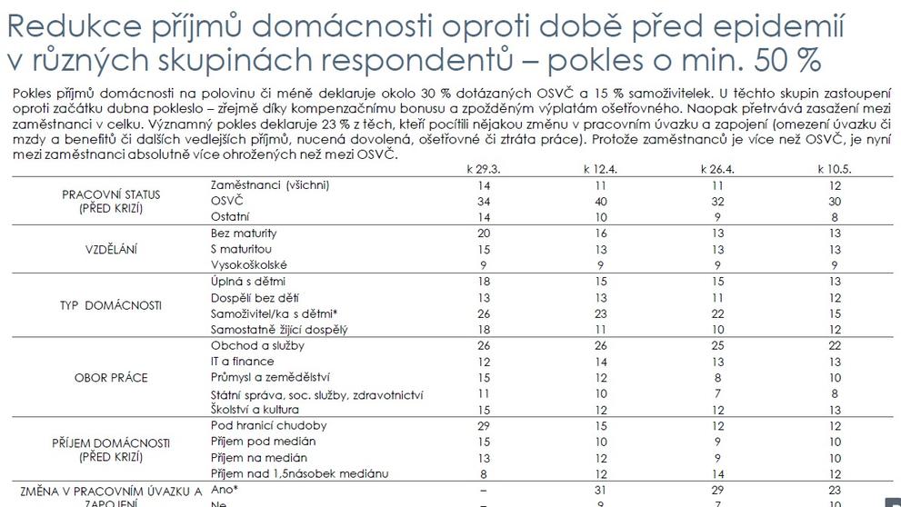 Průzkum veřejného mínění - koronavirus v Česku - 5