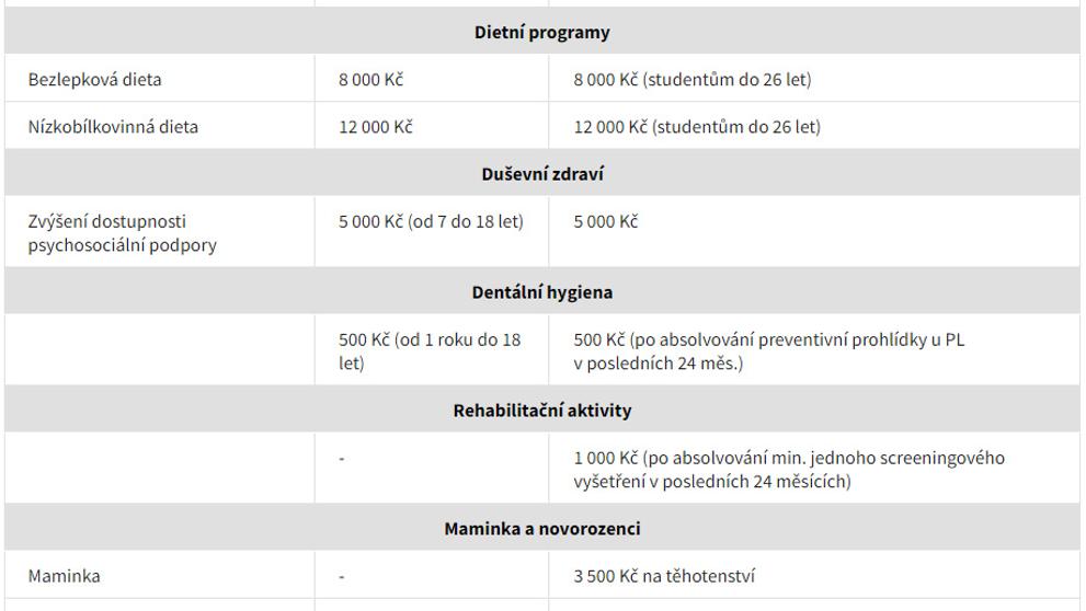 Tabulka příspěvků na prevenci