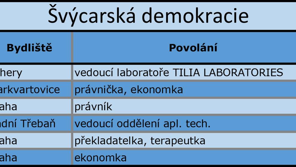 Středočeský kraj - Švýcarská demokracie